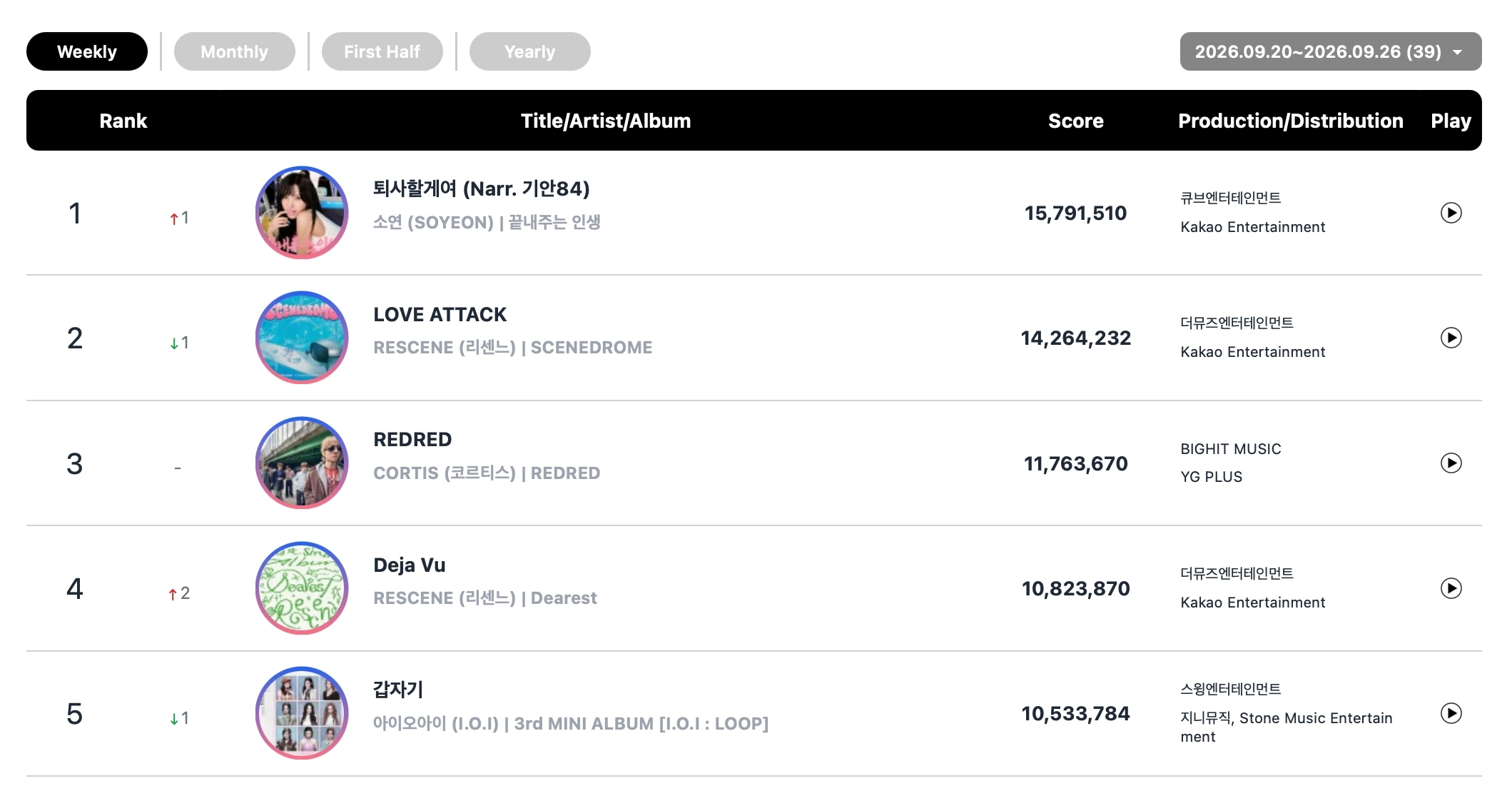Soyeon Leads Circle Chart Week as CORTIS and ILLIT Also Take No. 1 Spots
