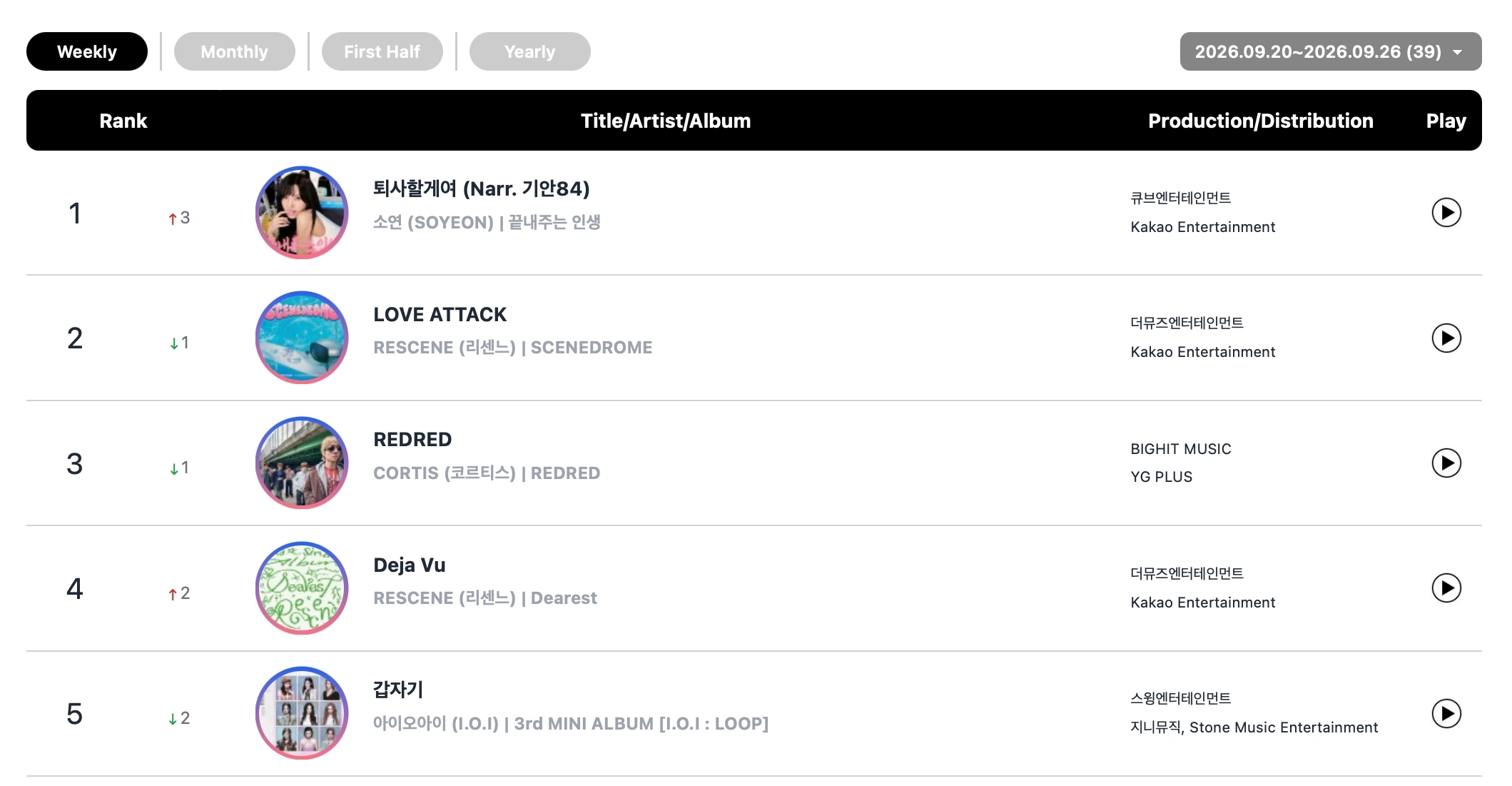 Soyeon Leads Circle Chart Week as CORTIS and ILLIT Also Take No. 1 Spots