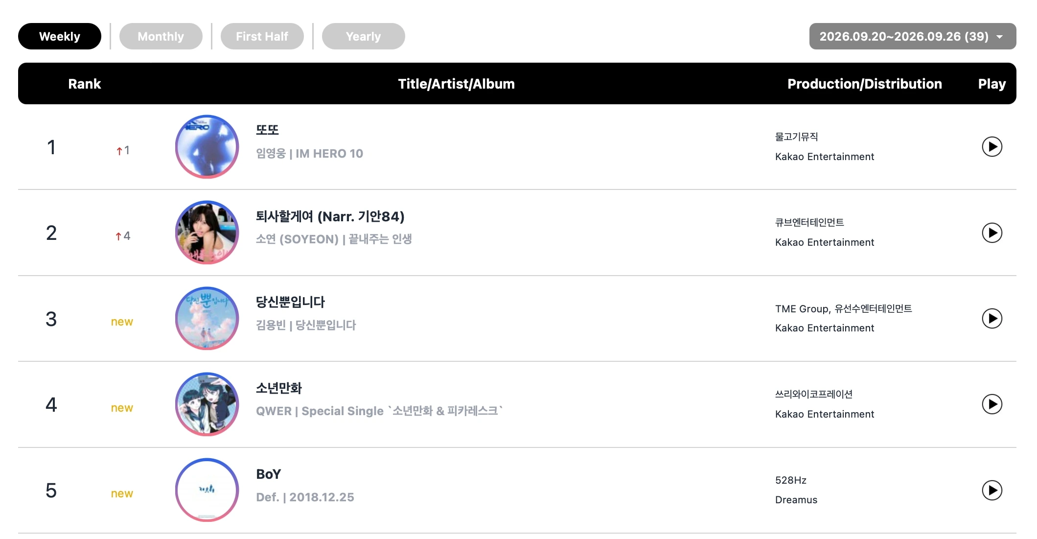 Soyeon Leads Circle Chart Week as CORTIS and ILLIT Also Take No. 1 Spots