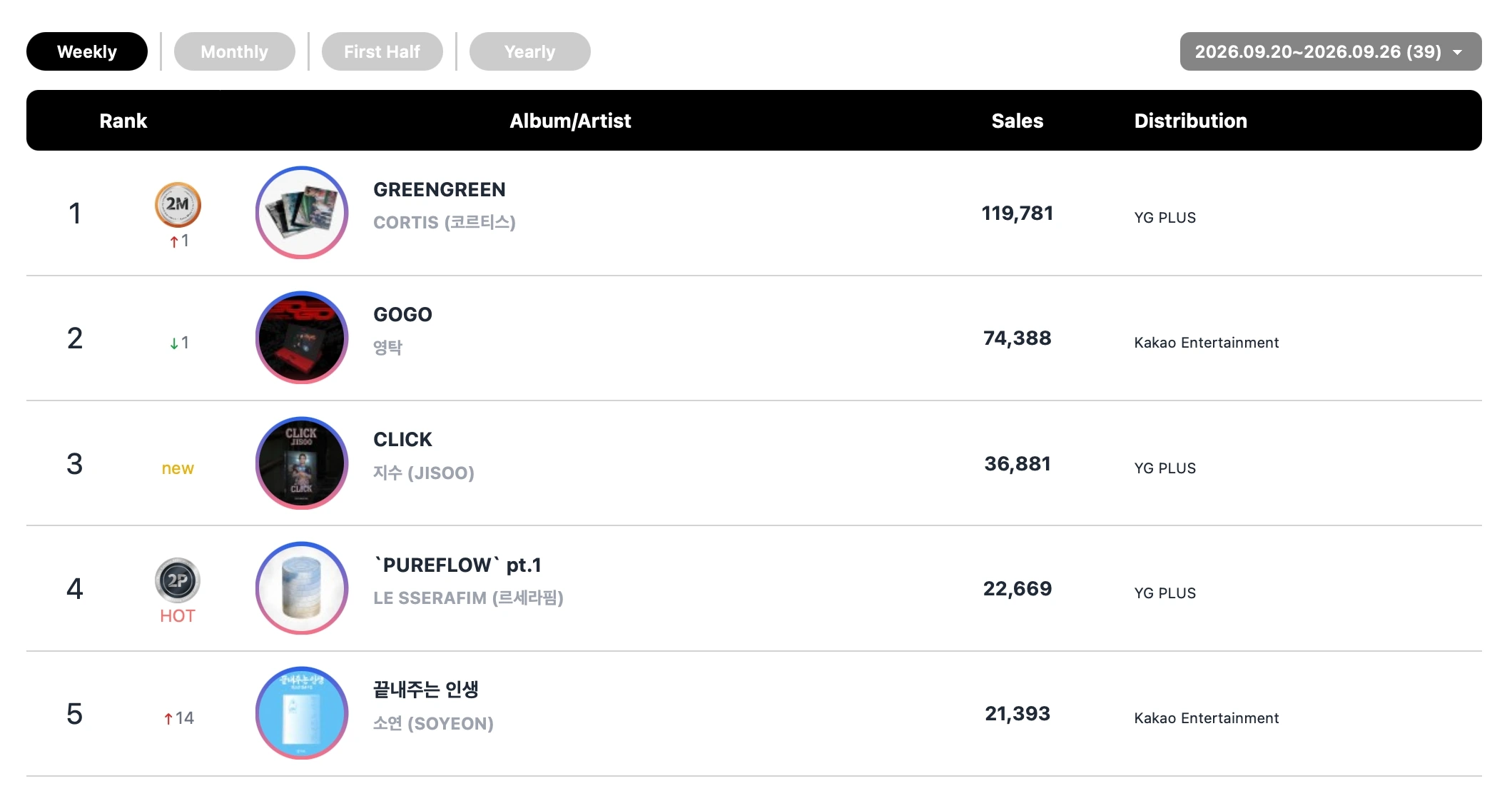 Soyeon Leads Circle Chart Week as CORTIS and ILLIT Also Take No. 1 Spots