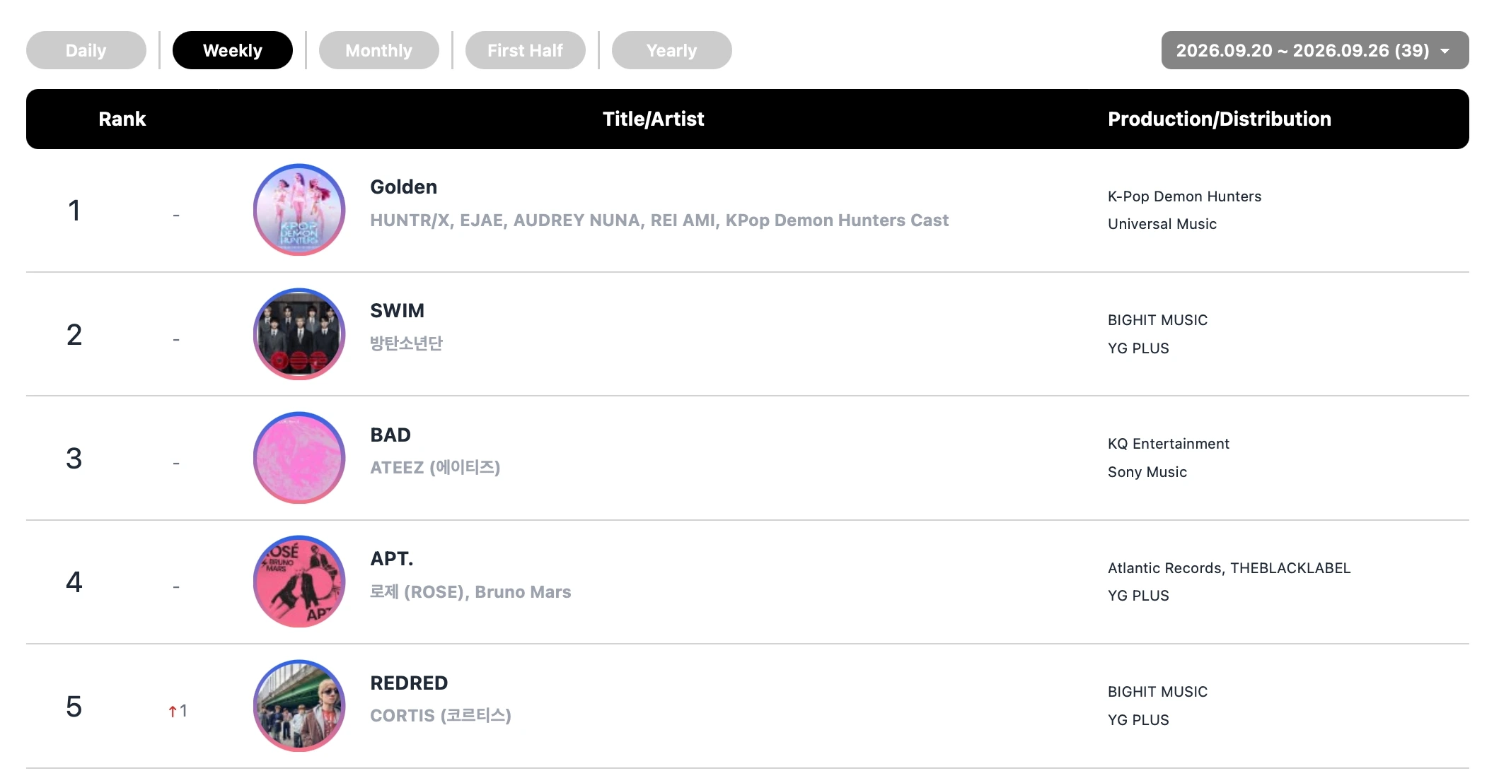 Soyeon Leads Circle Chart Week as CORTIS and ILLIT Also Take No. 1 Spots