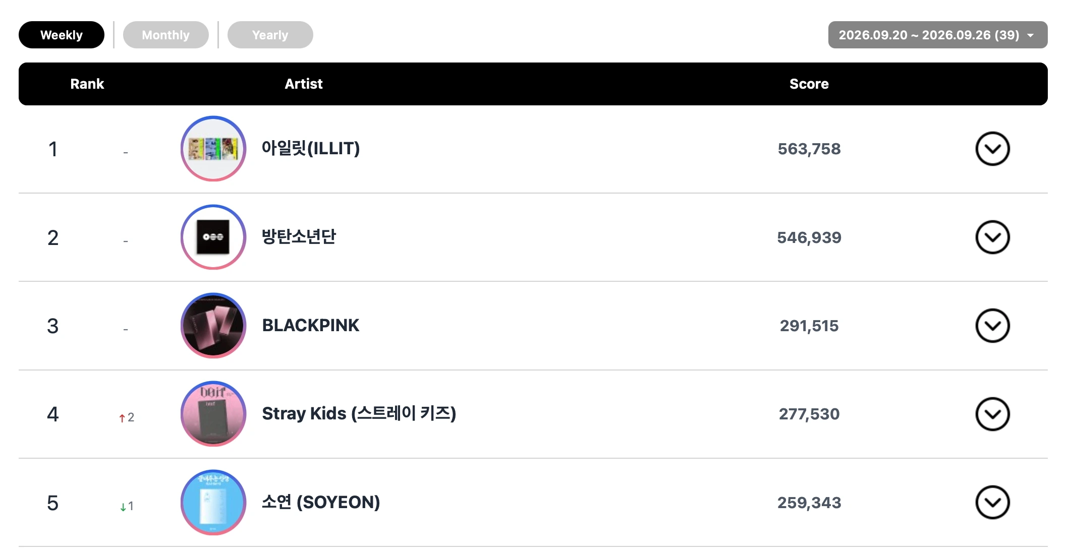 Soyeon Leads Circle Chart Week as CORTIS and ILLIT Also Take No. 1 Spots