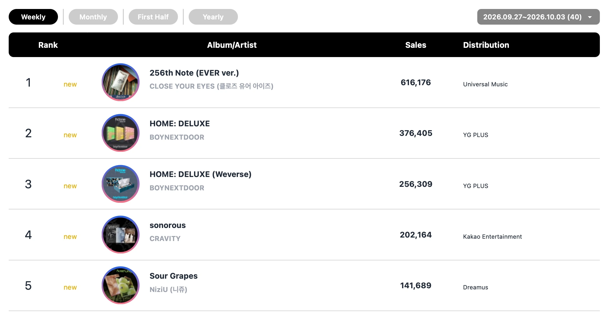 &TEAM, CLOSE YOUR EYES, RESCENE and ILLIT lead latest Circle Chart rankings