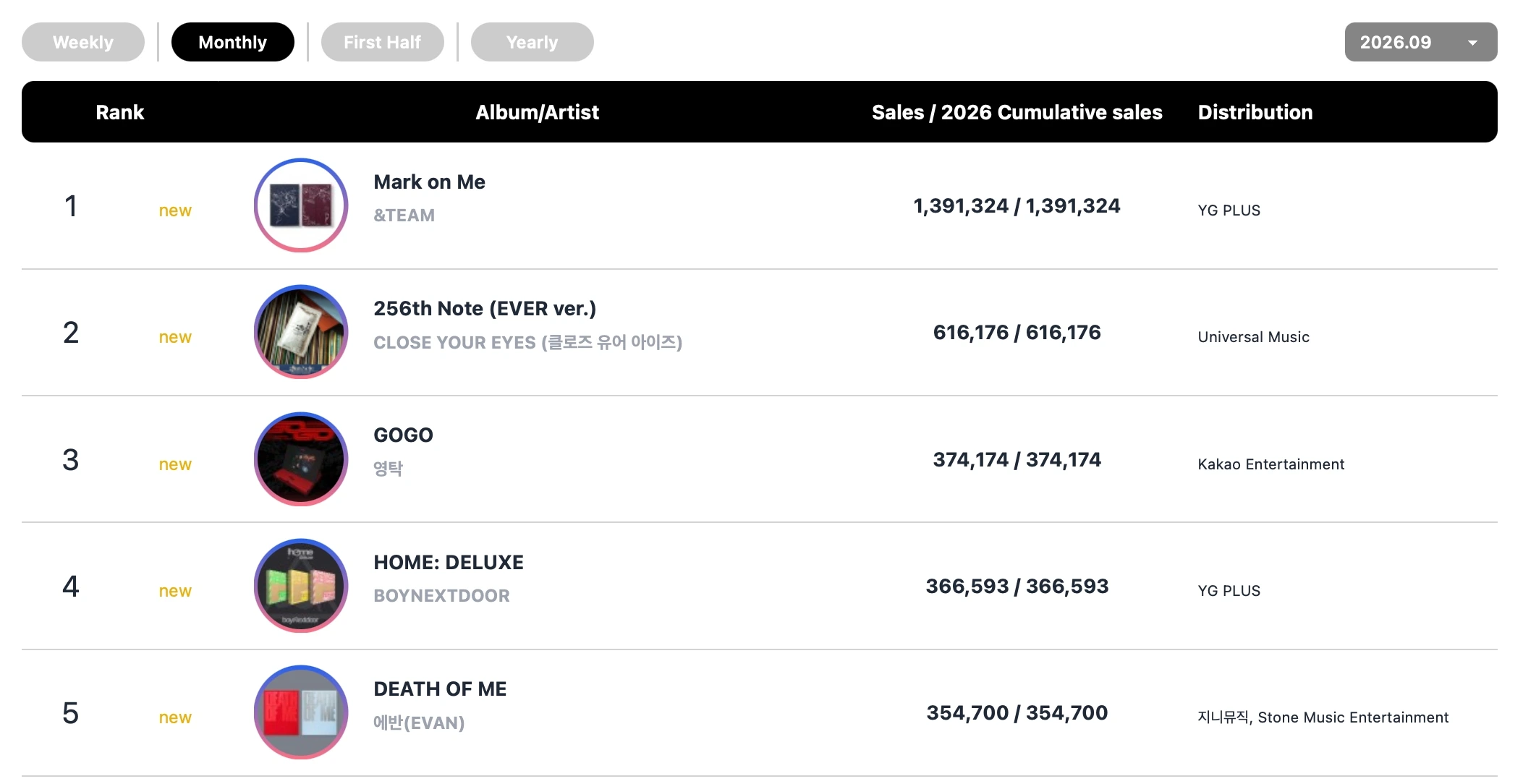 &TEAM, CLOSE YOUR EYES, RESCENE and ILLIT lead latest Circle Chart rankings