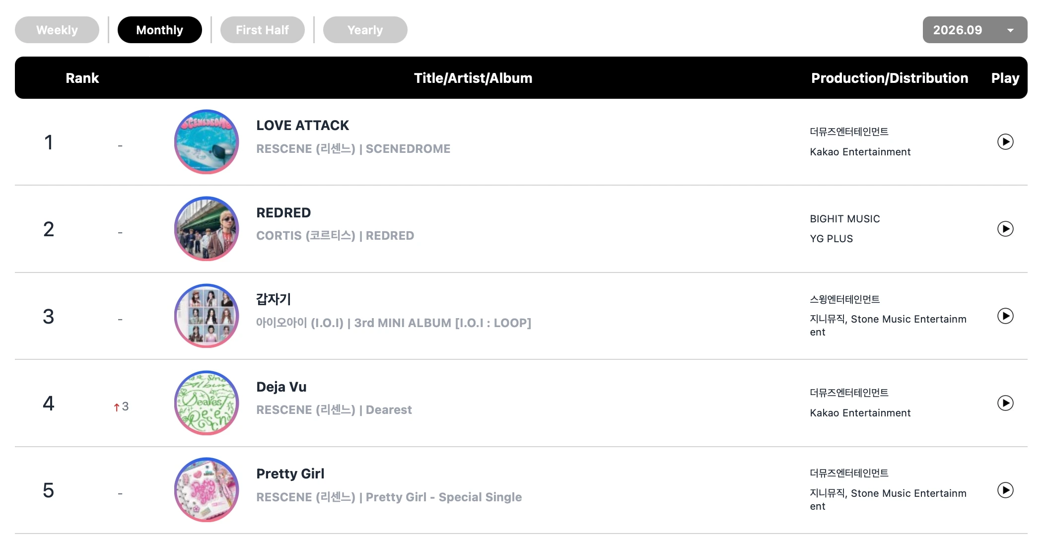 &TEAM, CLOSE YOUR EYES, RESCENE and ILLIT lead latest Circle Chart rankings