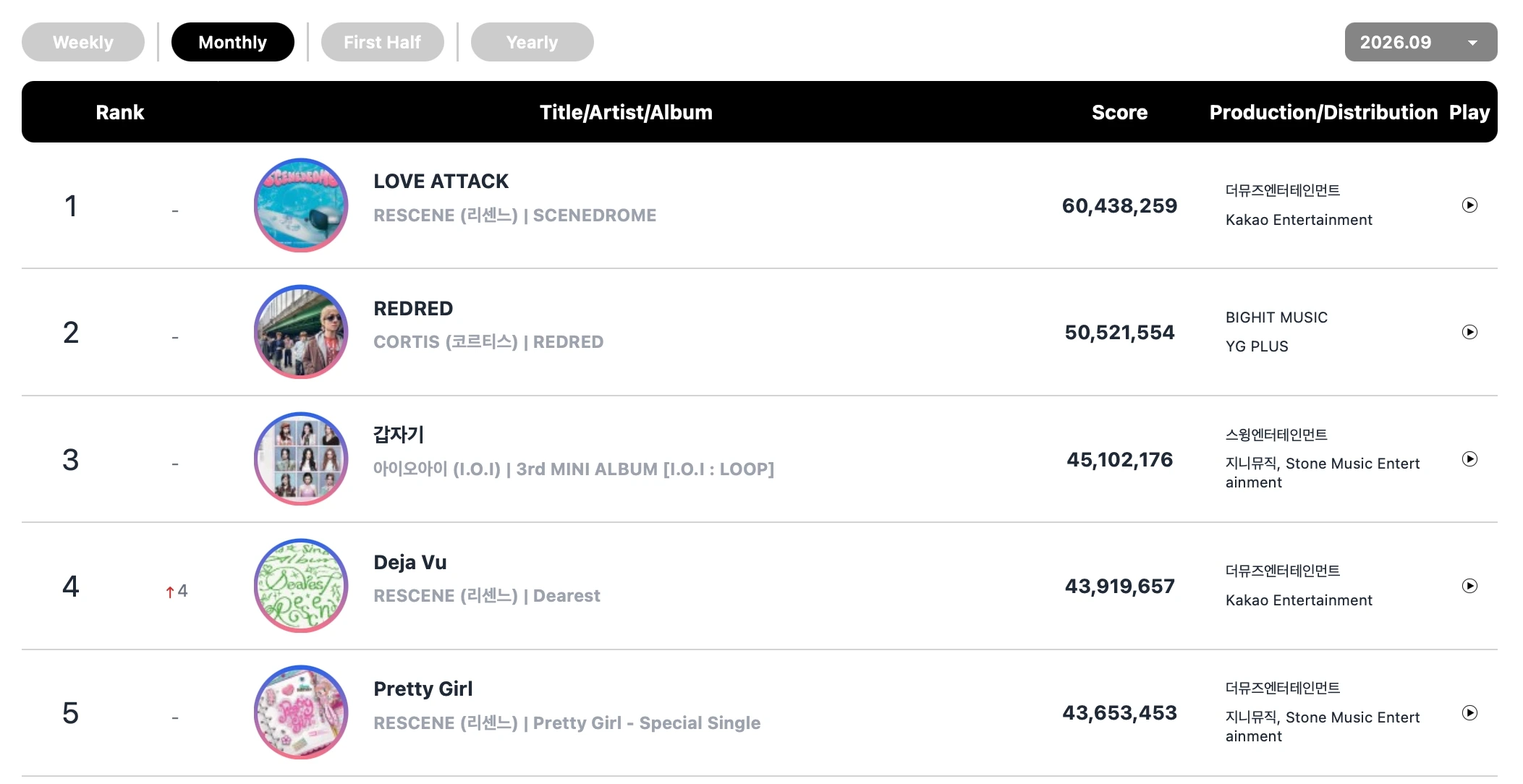 &TEAM, CLOSE YOUR EYES, RESCENE and ILLIT lead latest Circle Chart rankings