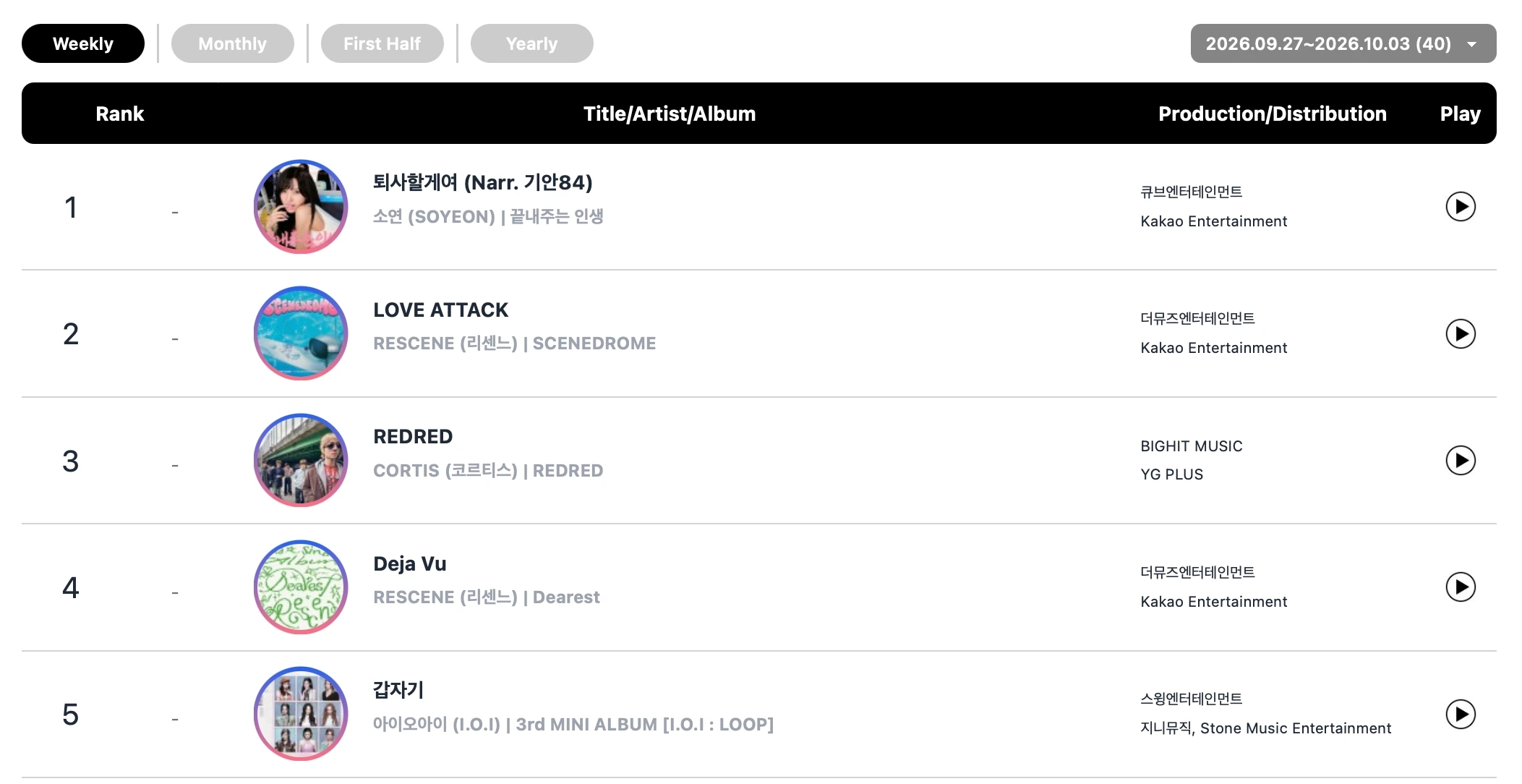 &TEAM, CLOSE YOUR EYES, RESCENE and ILLIT lead latest Circle Chart rankings
