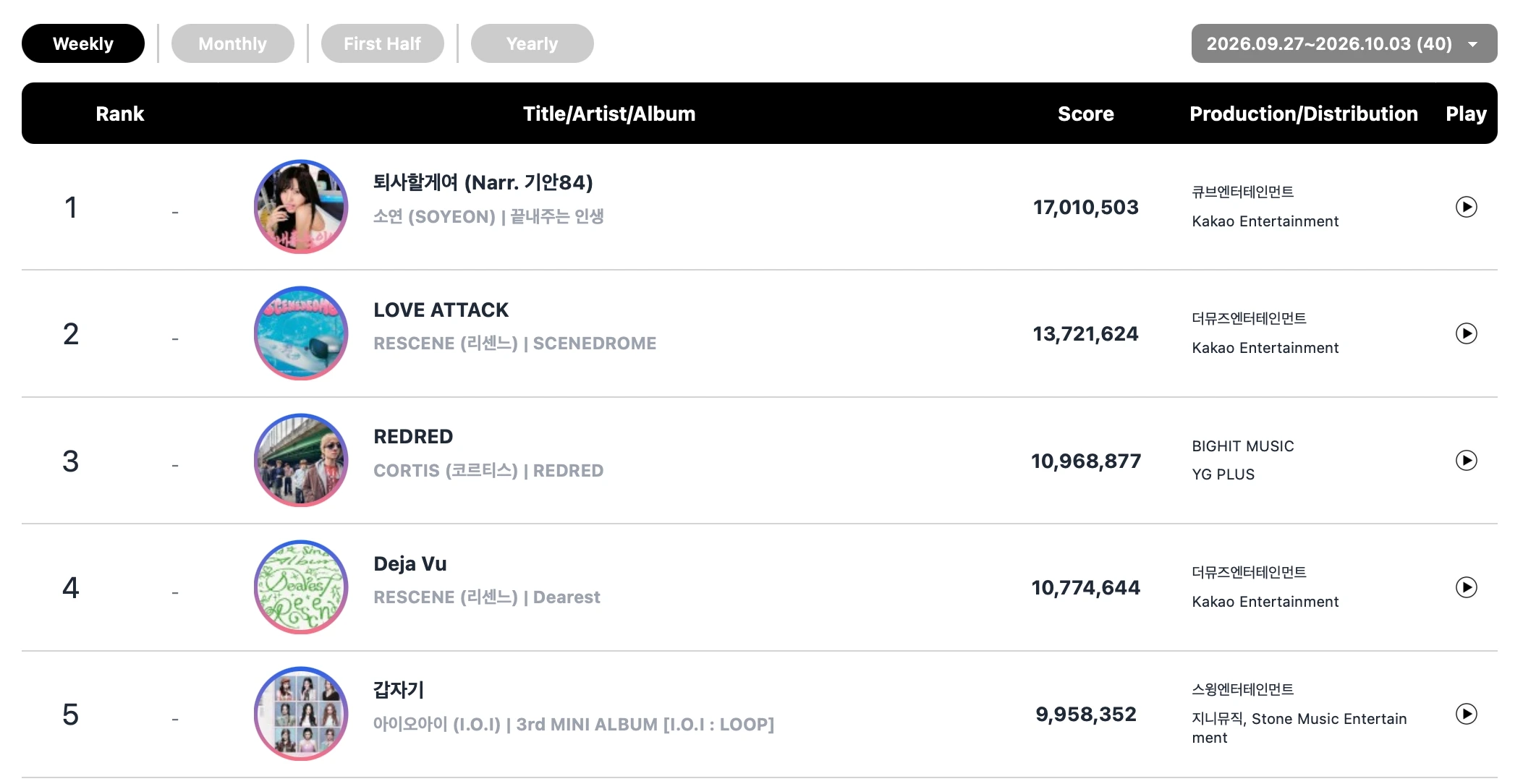 &TEAM, CLOSE YOUR EYES, RESCENE and ILLIT lead latest Circle Chart rankings