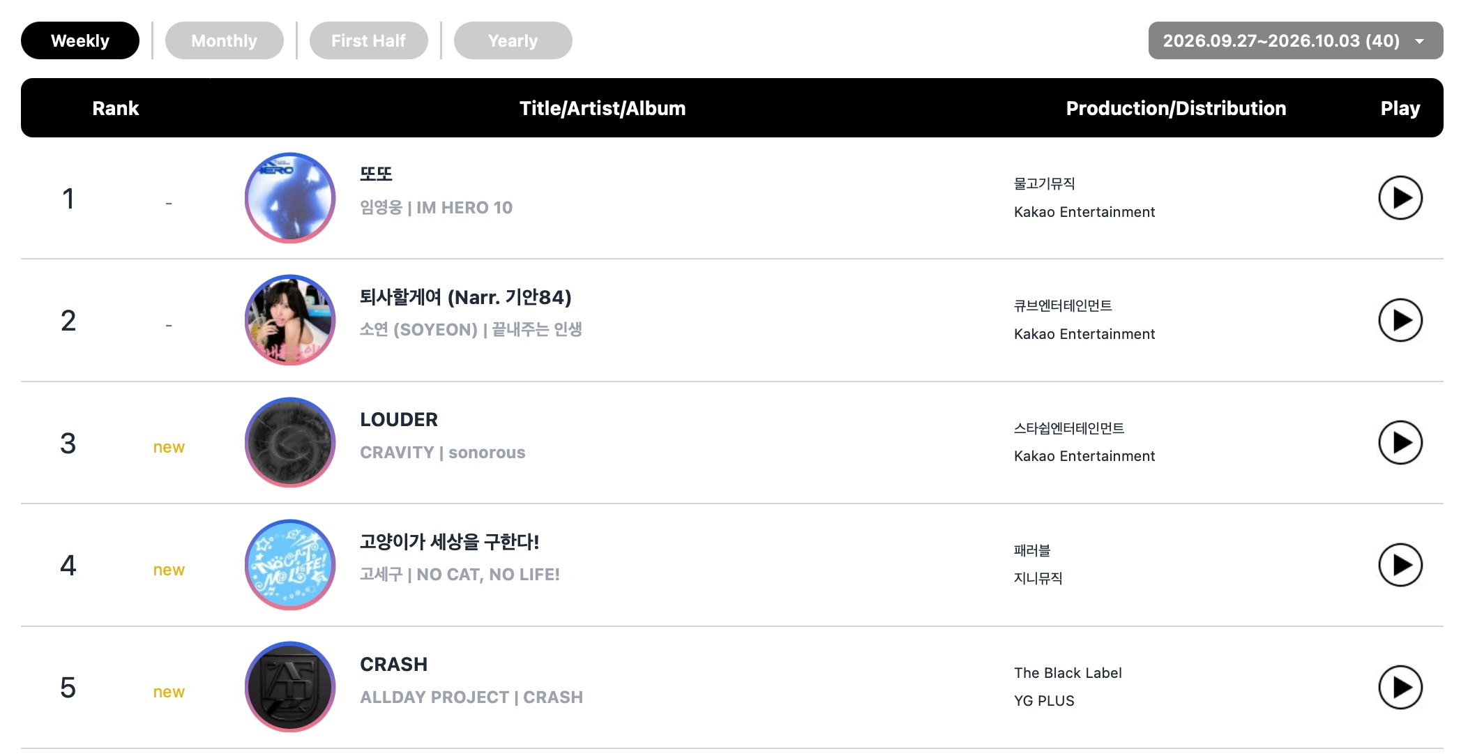 &TEAM, CLOSE YOUR EYES, RESCENE and ILLIT lead latest Circle Chart rankings