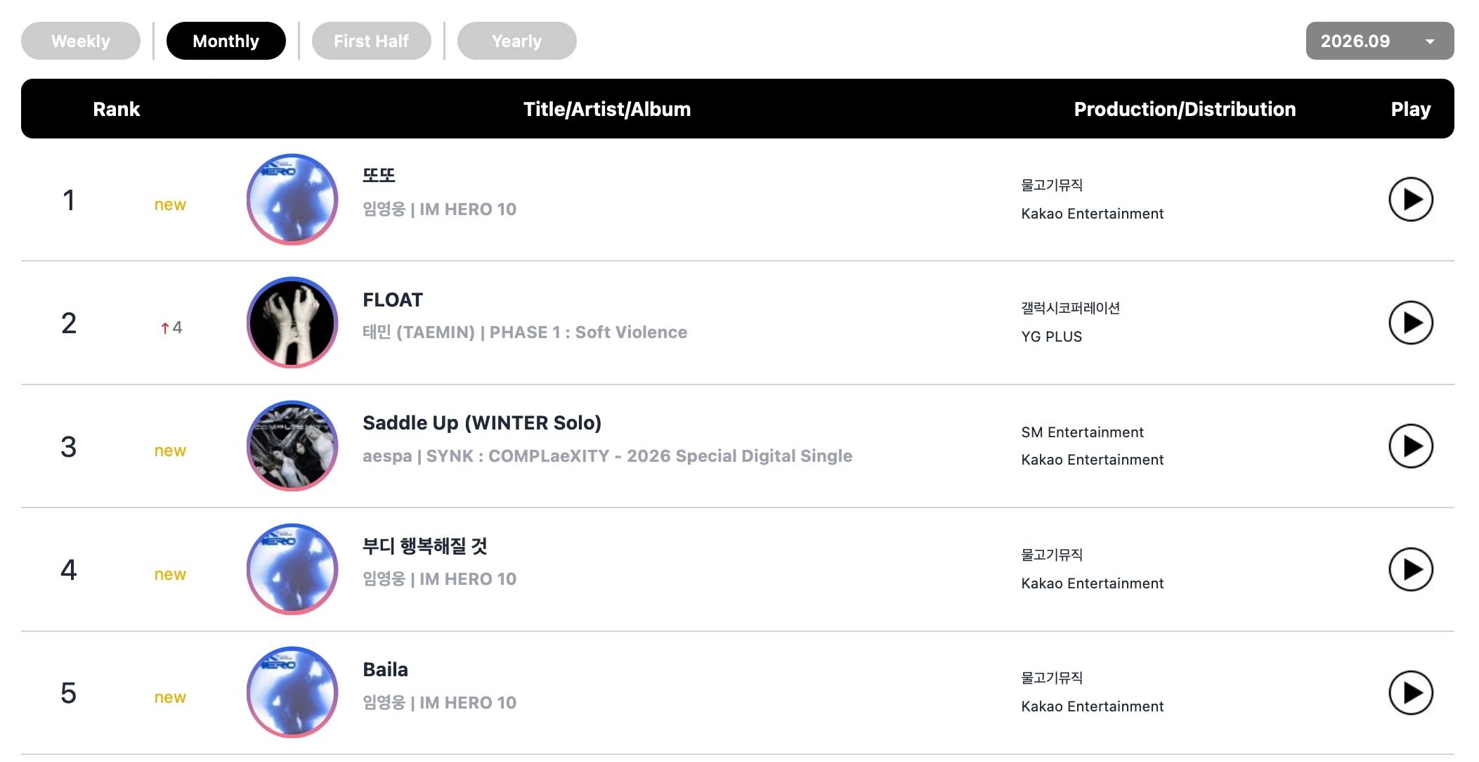 &TEAM, CLOSE YOUR EYES, RESCENE and ILLIT lead latest Circle Chart rankings