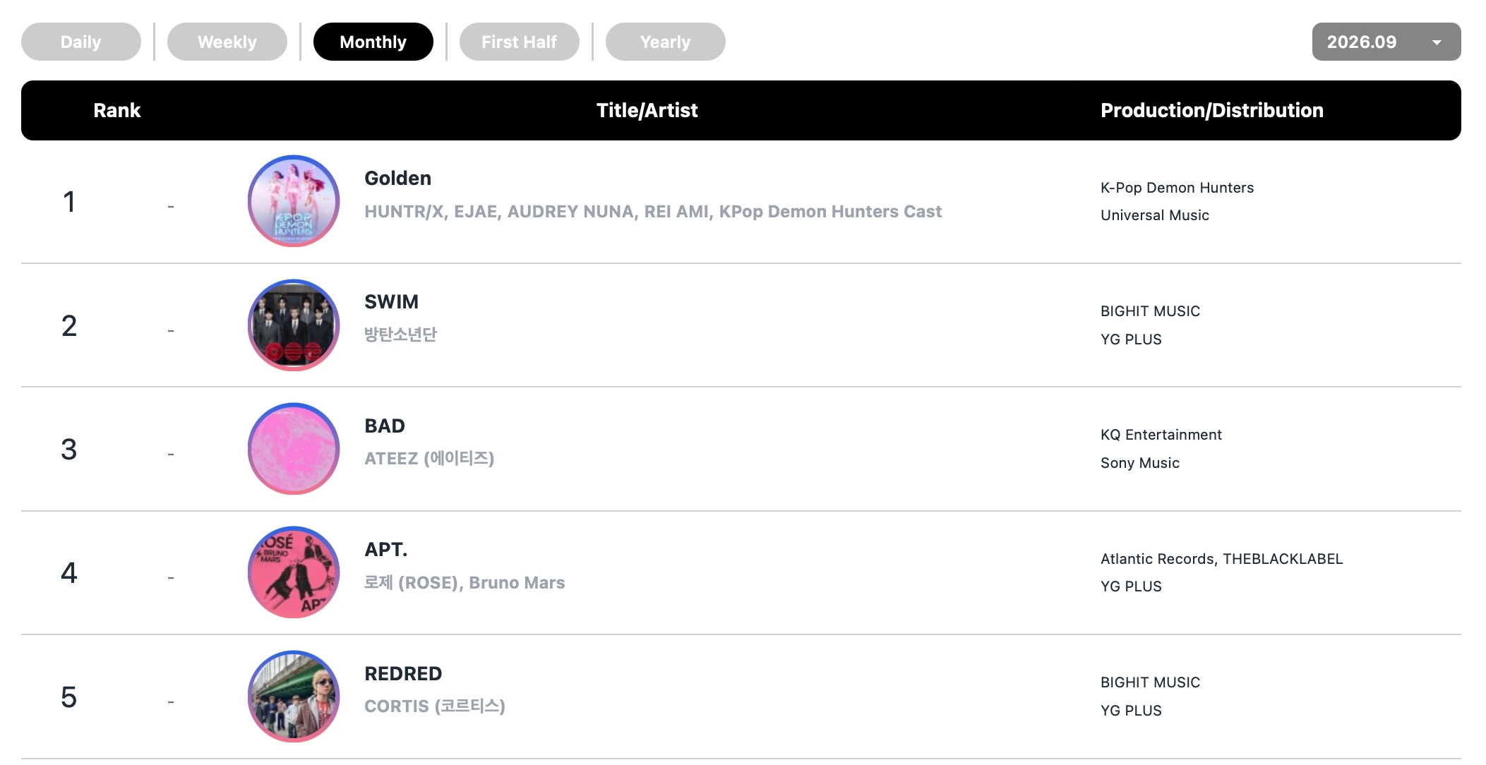 &TEAM, CLOSE YOUR EYES, RESCENE and ILLIT lead latest Circle Chart rankings