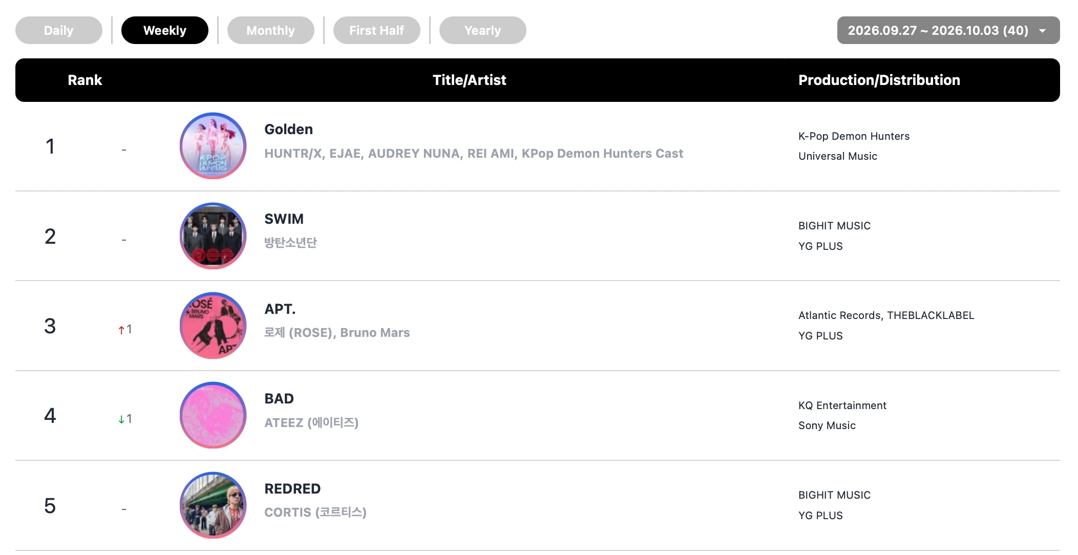&TEAM, CLOSE YOUR EYES, RESCENE and ILLIT lead latest Circle Chart rankings