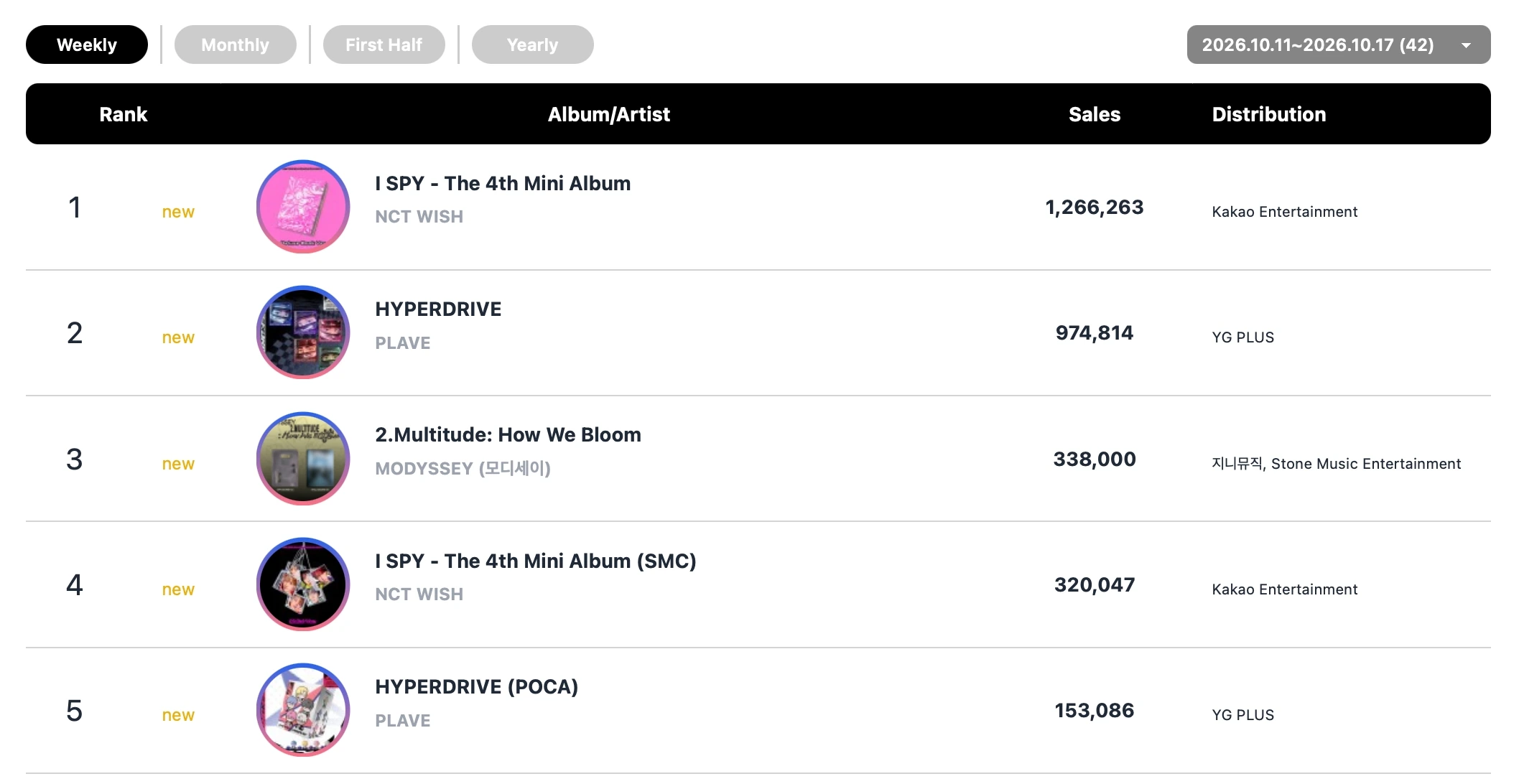A2O LITE, NCT WISH and PLAVE lead Circle Chart weekly rankings