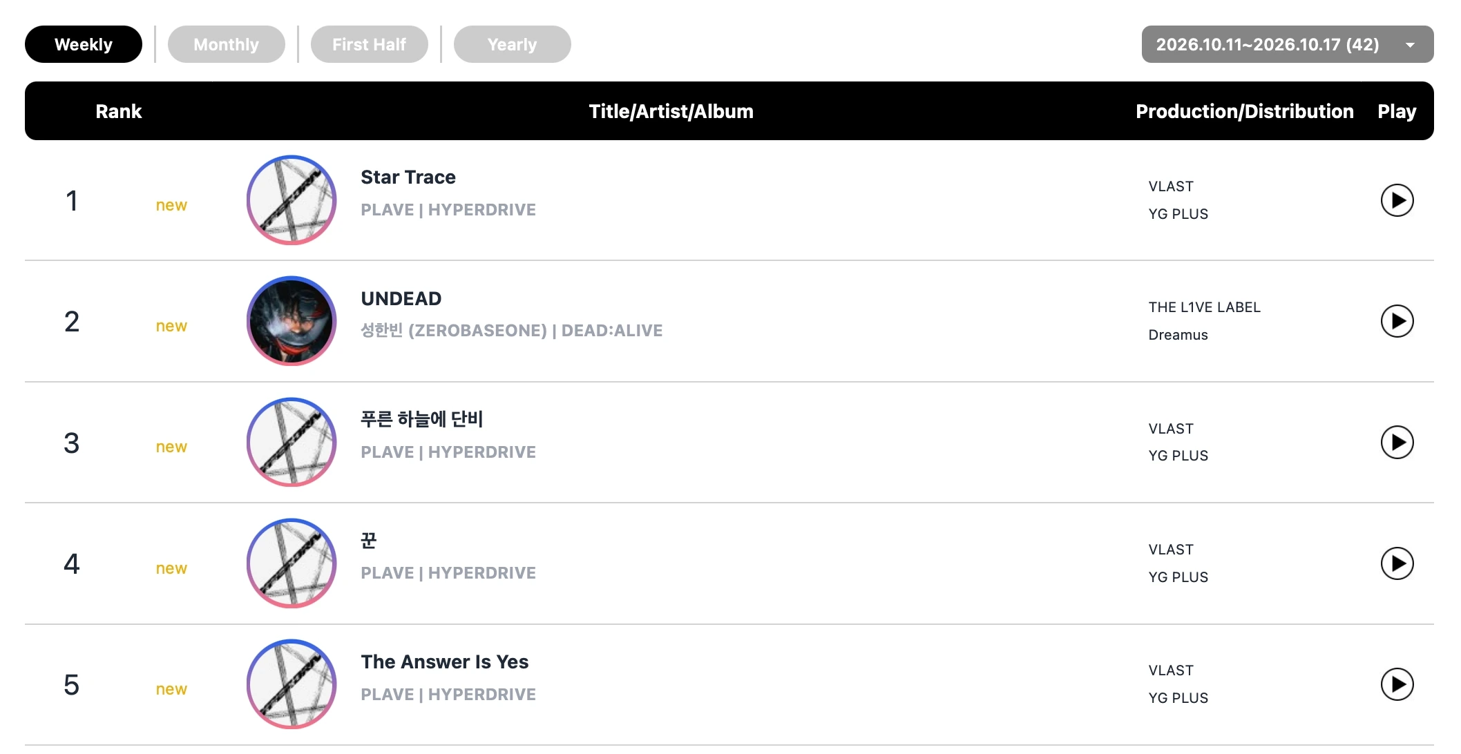A2O LITE, NCT WISH and PLAVE lead Circle Chart weekly rankings