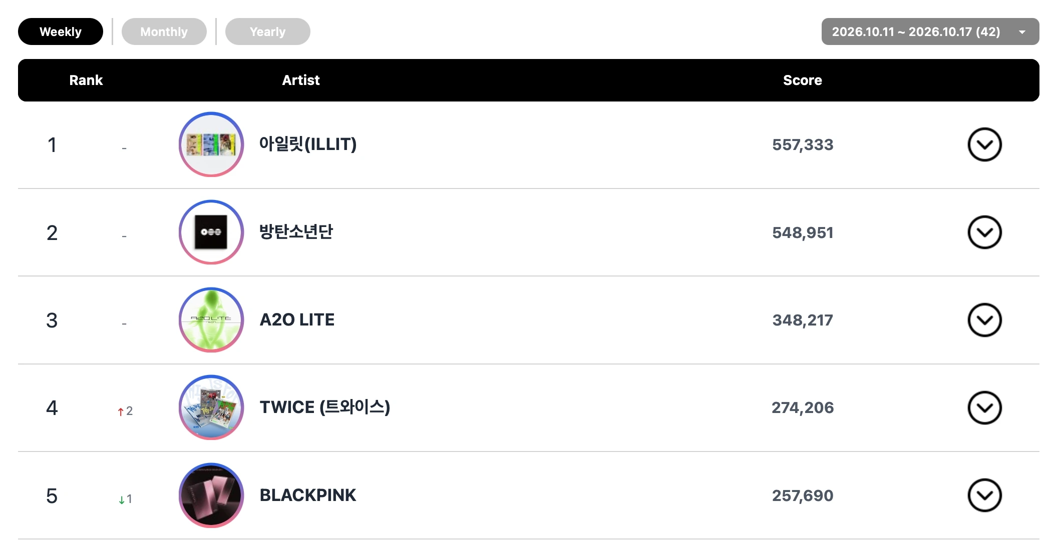A2O LITE, NCT WISH and PLAVE lead Circle Chart weekly rankings